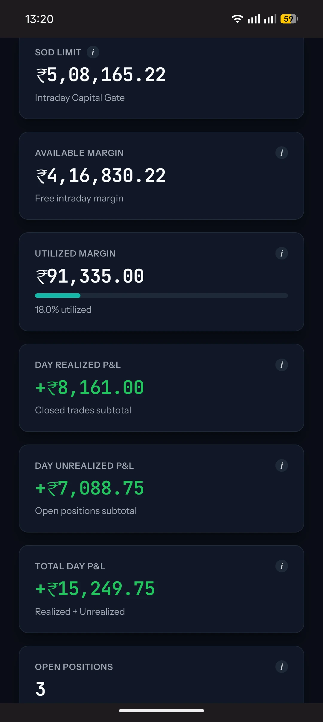 Live margin utilization card showing ₹4.16L available margin, 18 percent utilization gauge, and total day P&L