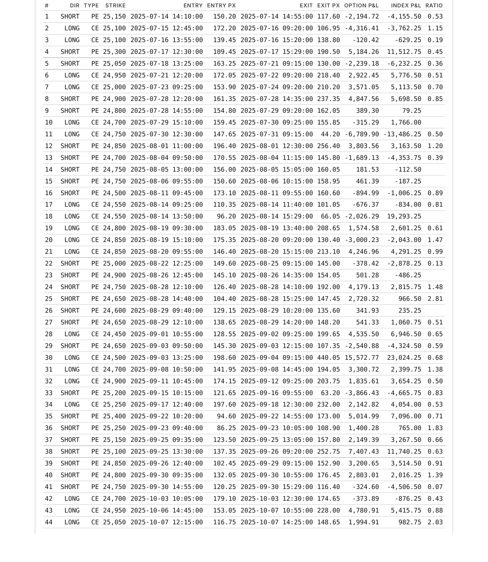 Options Backtester trades table — per-trade strike, entry/exit price, option P&L, index P&L and realised ratio